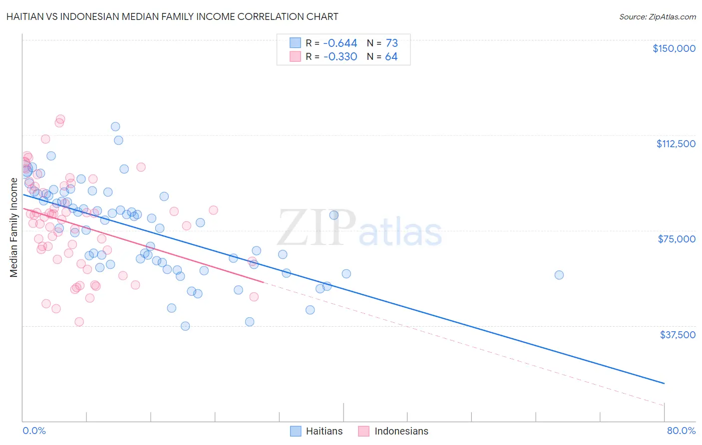 Haitian vs Indonesian Median Family Income