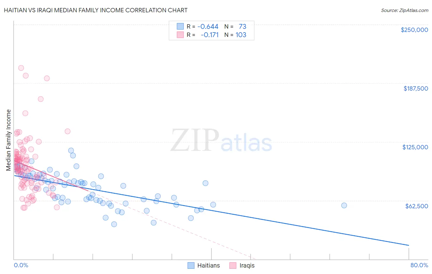 Haitian vs Iraqi Median Family Income