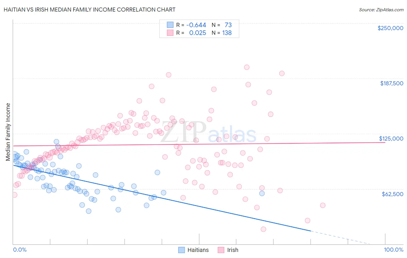 Haitian vs Irish Median Family Income