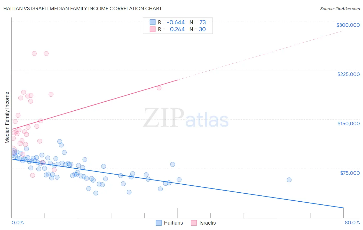 Haitian vs Israeli Median Family Income