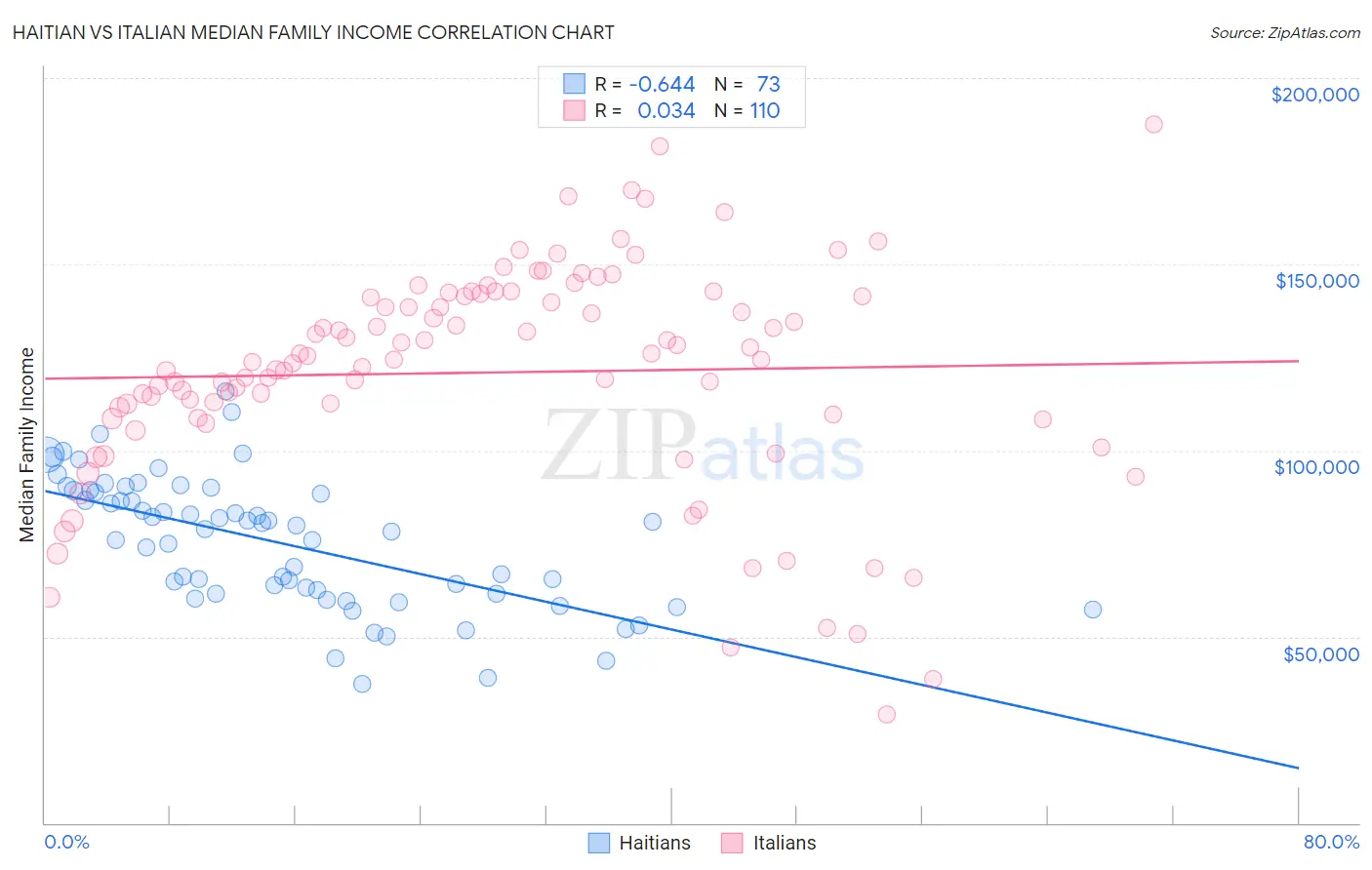 Haitian vs Italian Median Family Income