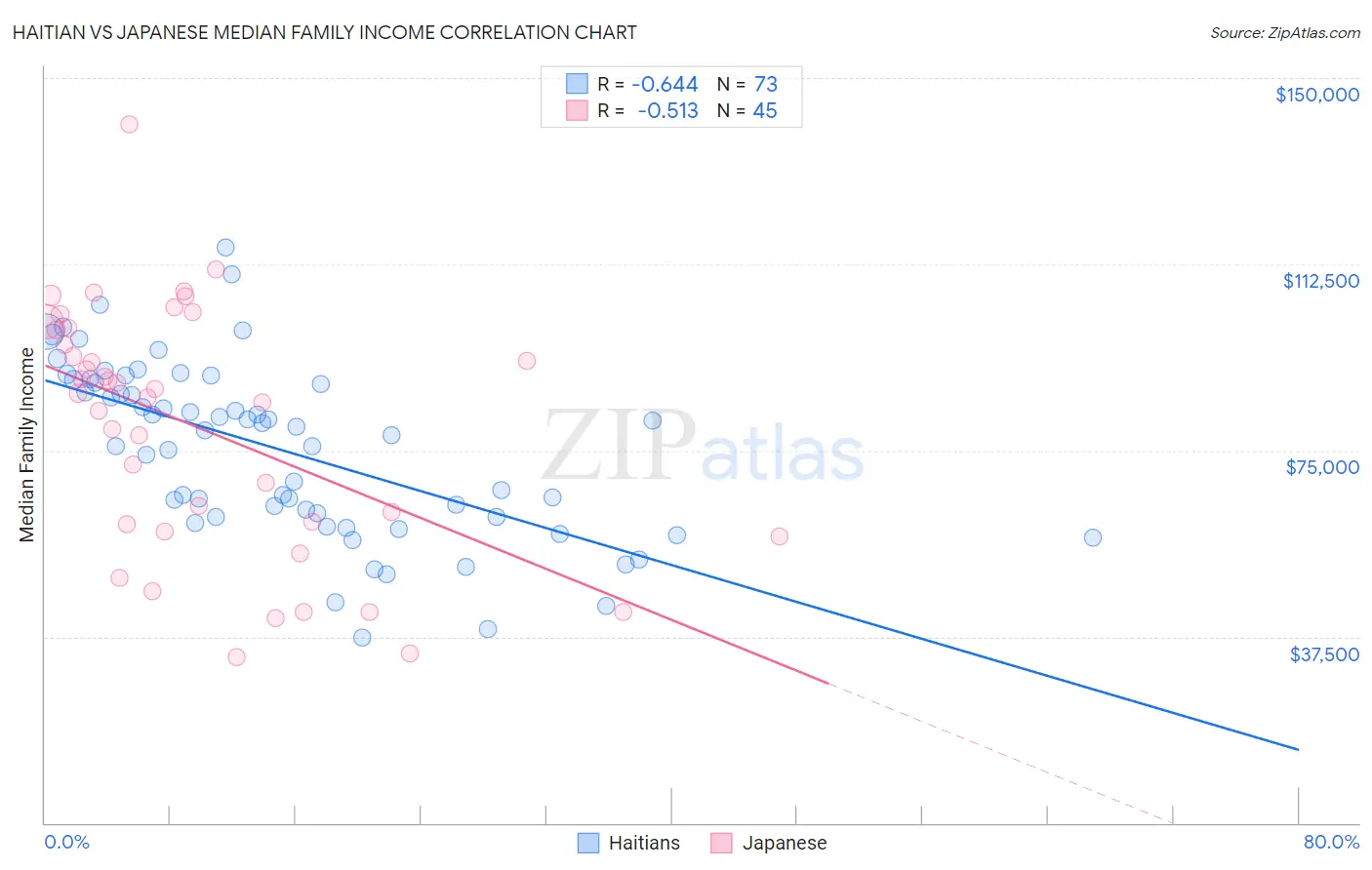 Haitian vs Japanese Median Family Income