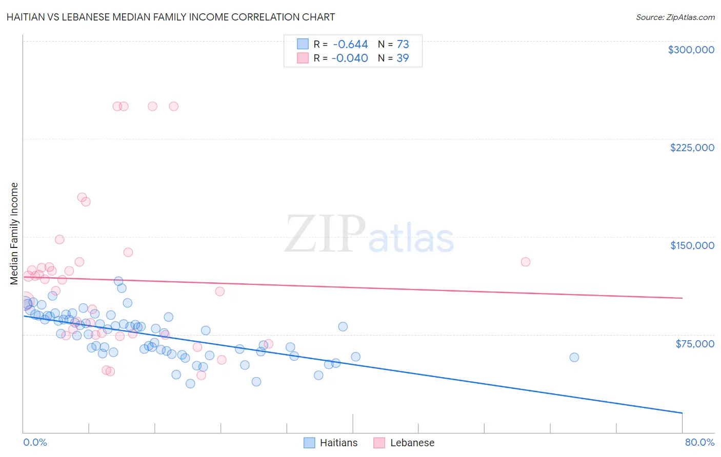 Haitian vs Lebanese Median Family Income