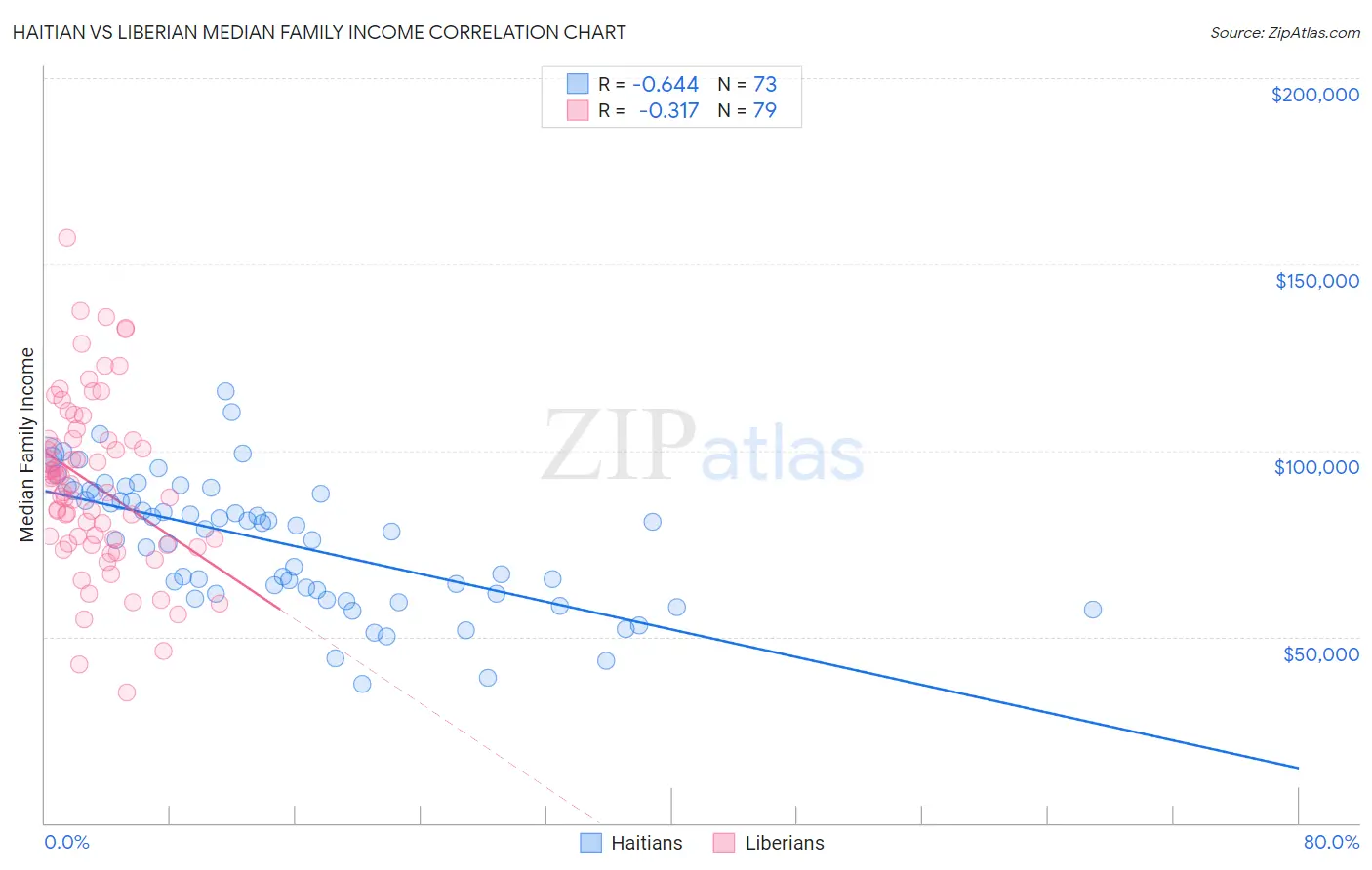 Haitian vs Liberian Median Family Income