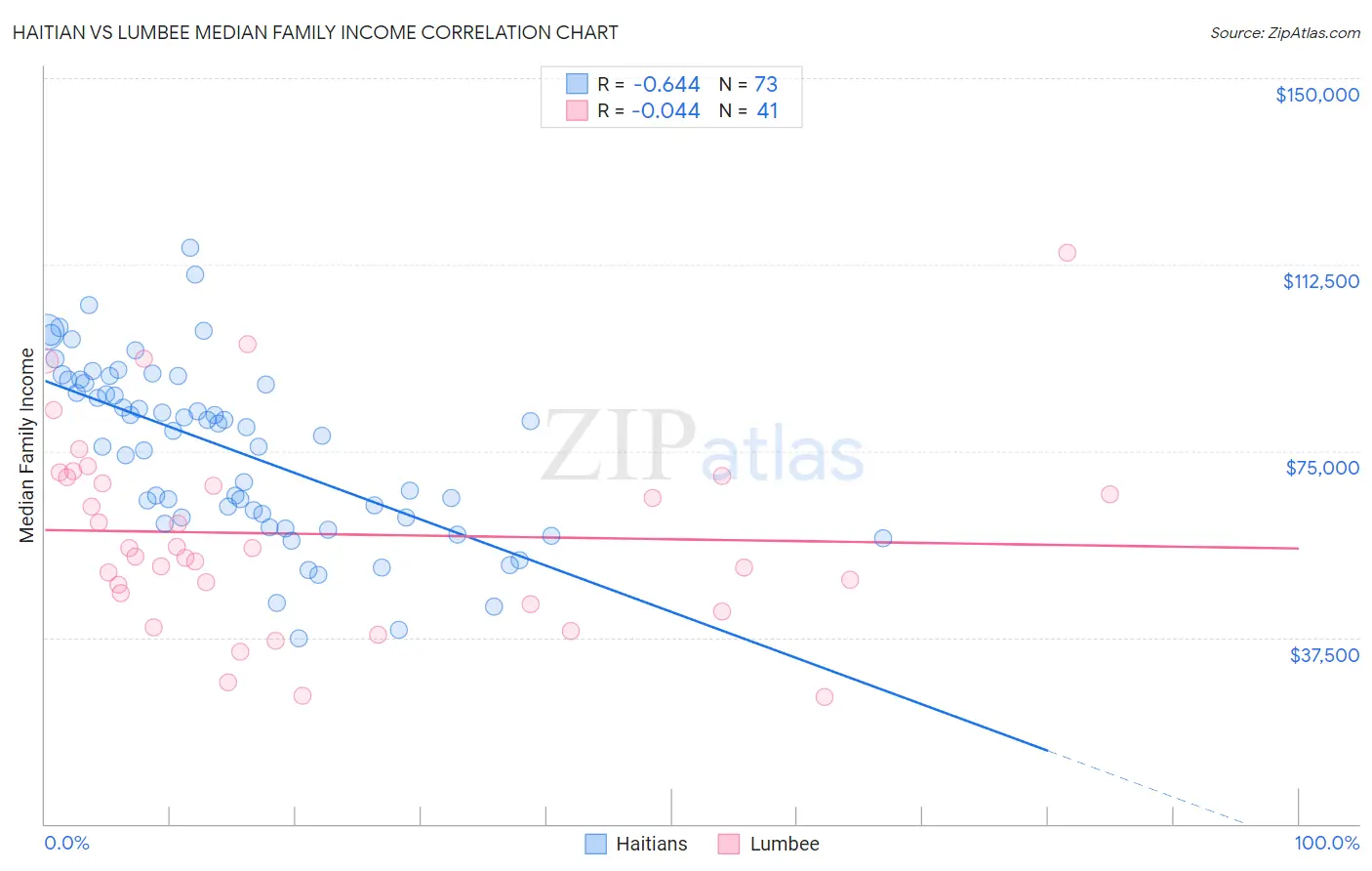 Haitian vs Lumbee Median Family Income