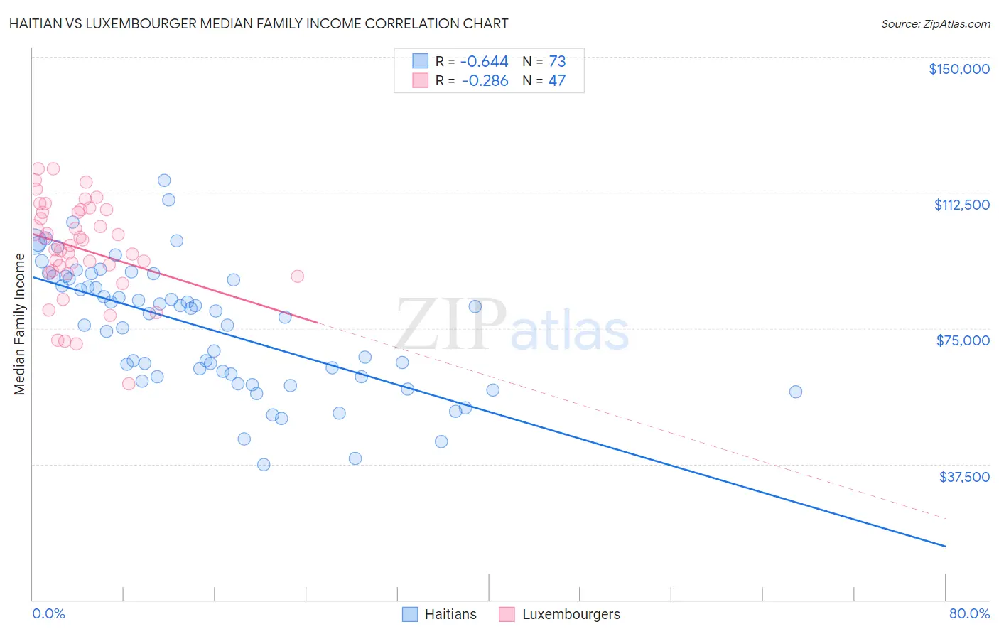 Haitian vs Luxembourger Median Family Income