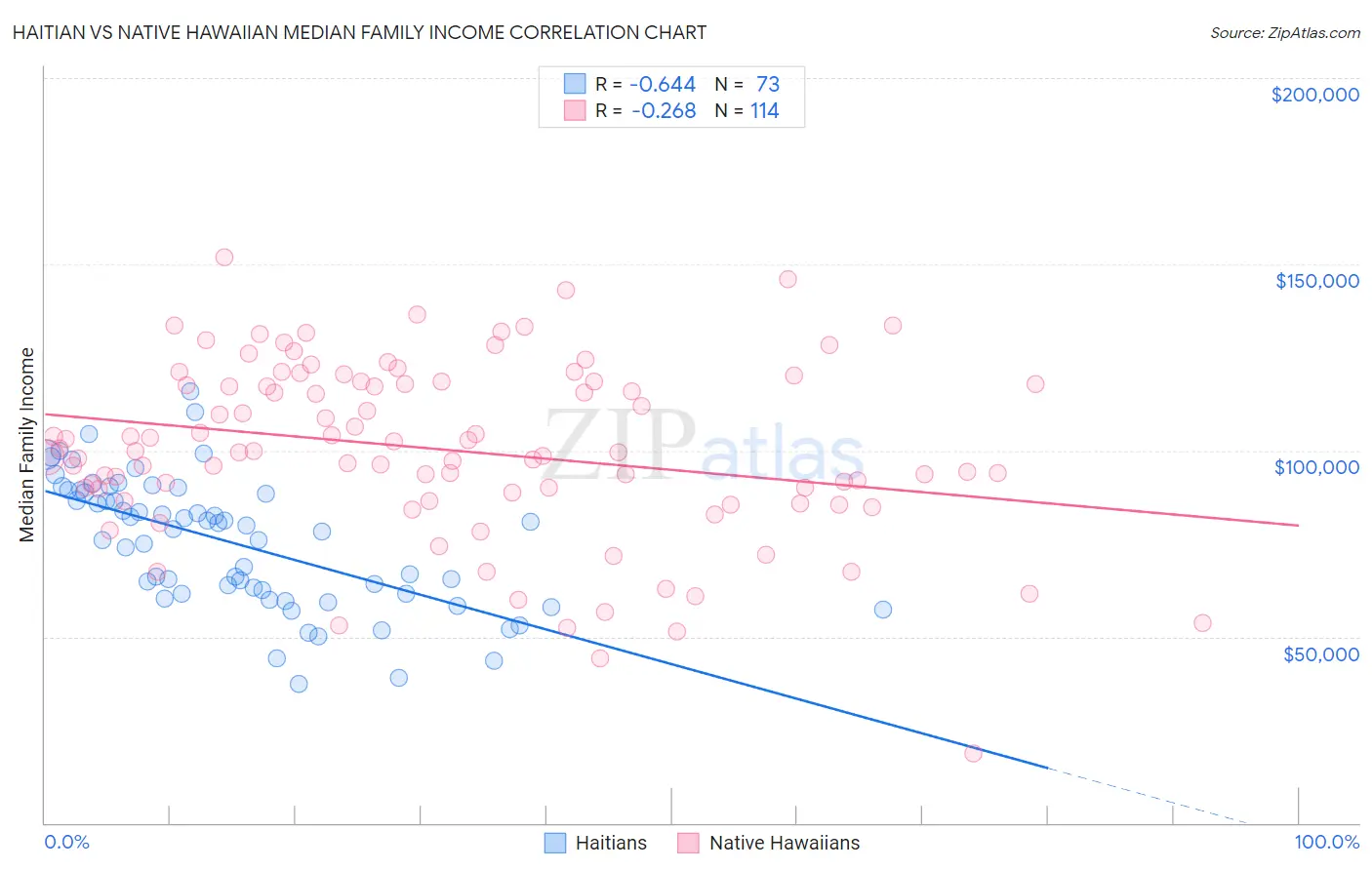 Haitian vs Native Hawaiian Median Family Income