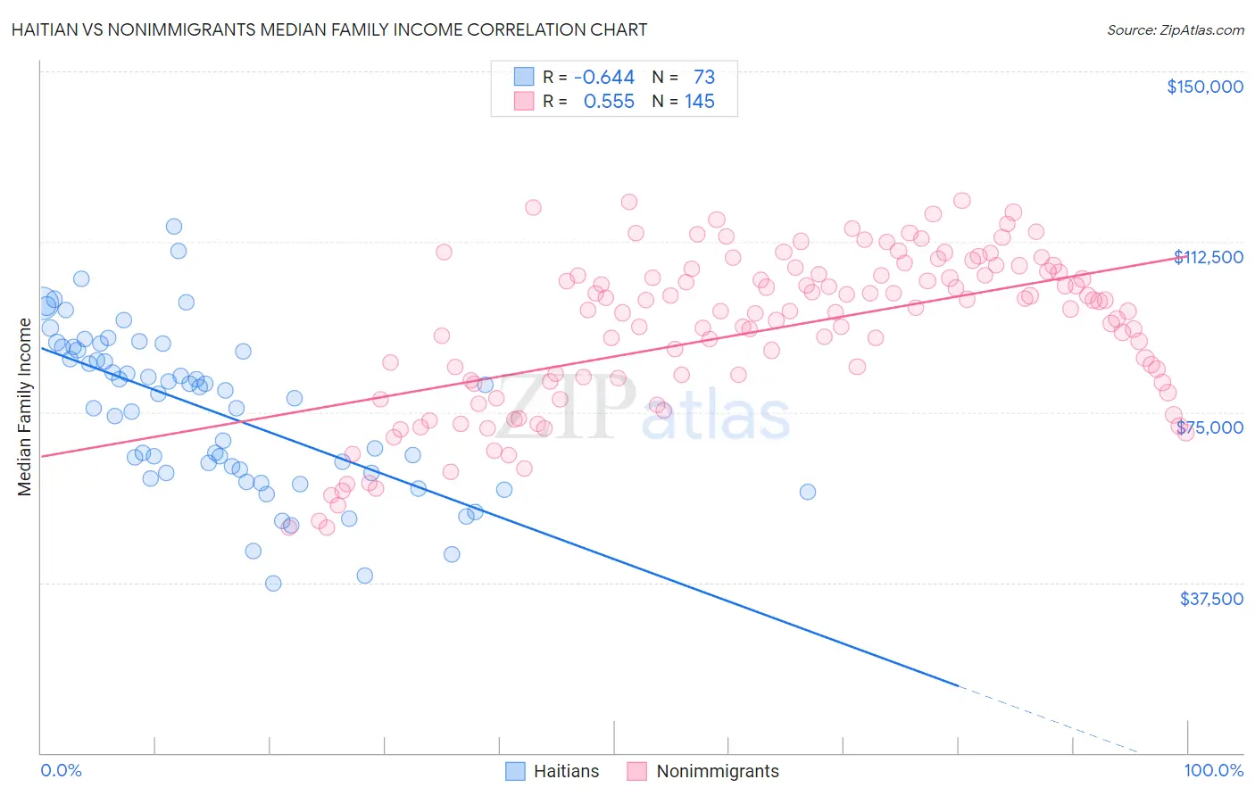 Haitian vs Nonimmigrants Median Family Income