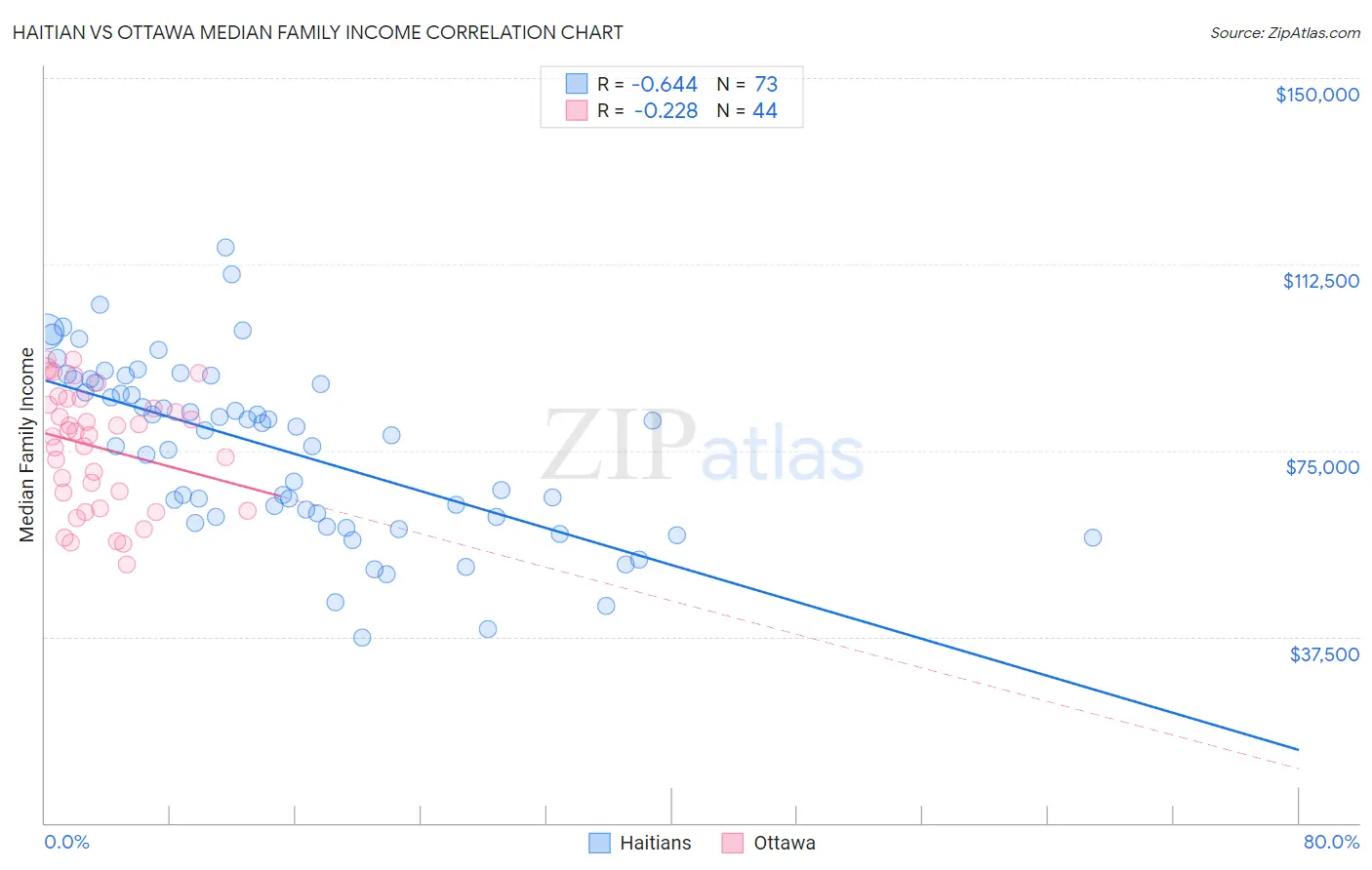 Haitian vs Ottawa Median Family Income