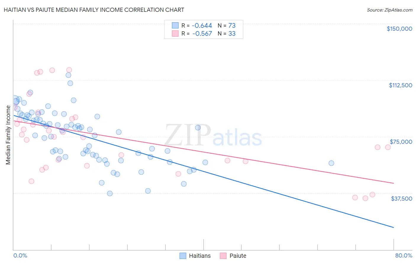 Haitian vs Paiute Median Family Income