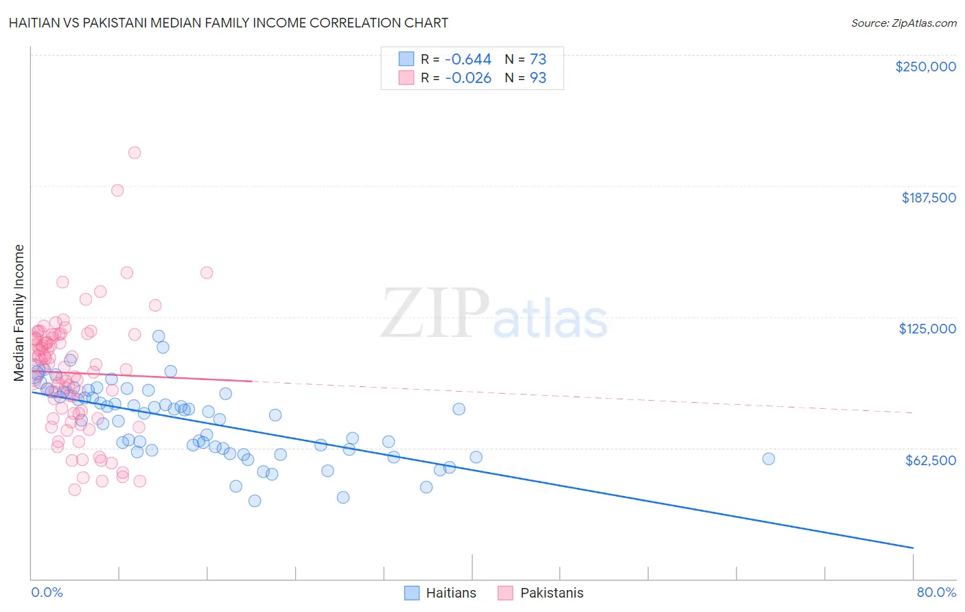 Haitian vs Pakistani Median Family Income