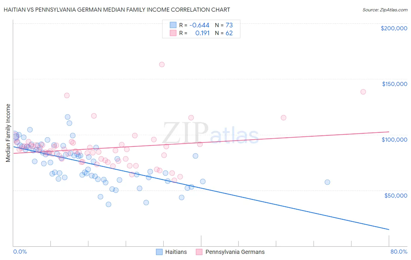 Haitian vs Pennsylvania German Median Family Income