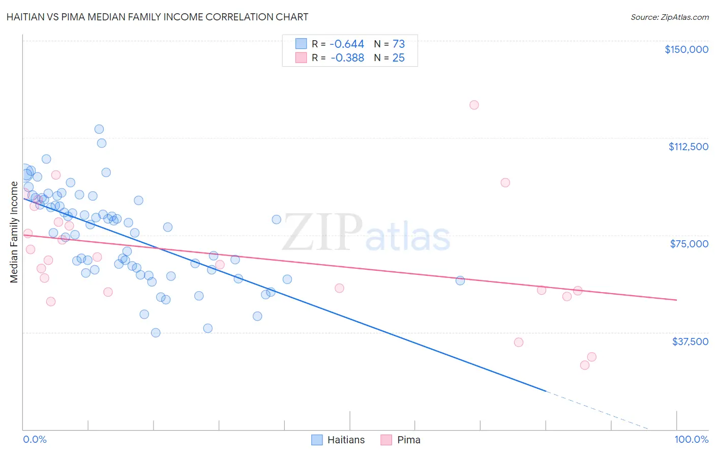 Haitian vs Pima Median Family Income