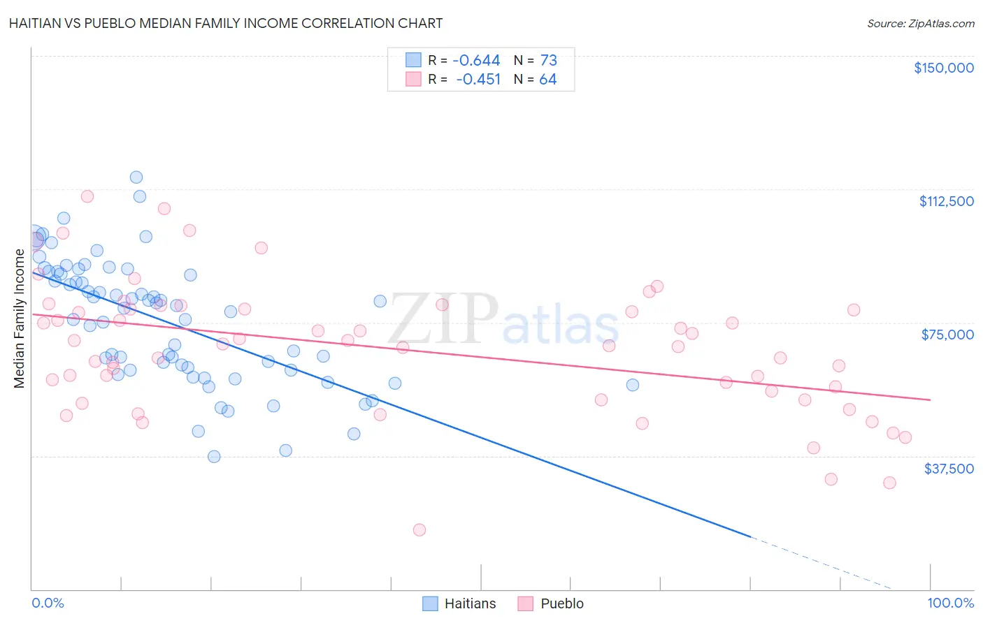Haitian vs Pueblo Median Family Income