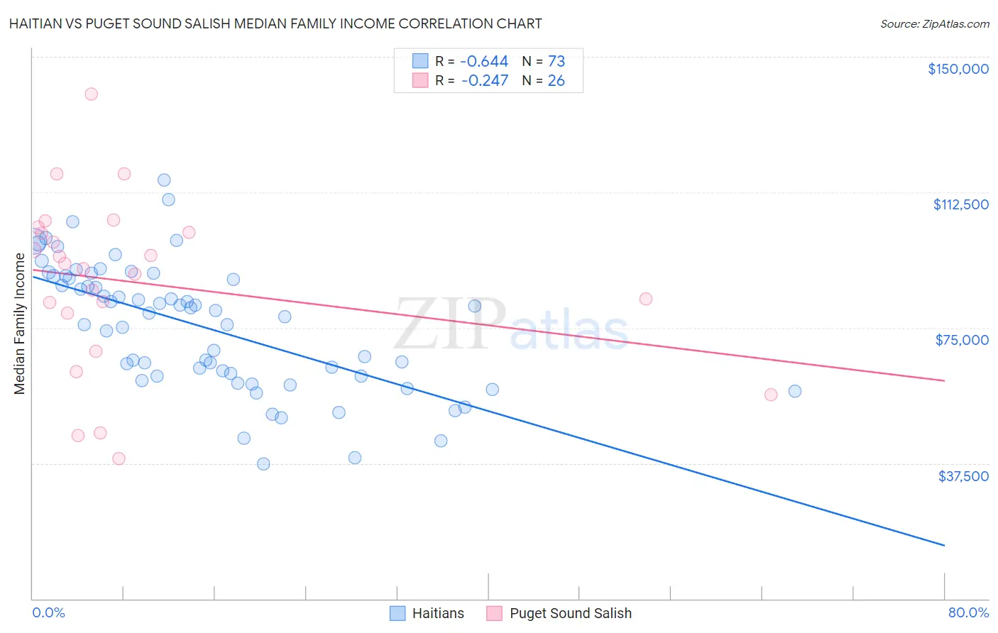 Haitian vs Puget Sound Salish Median Family Income