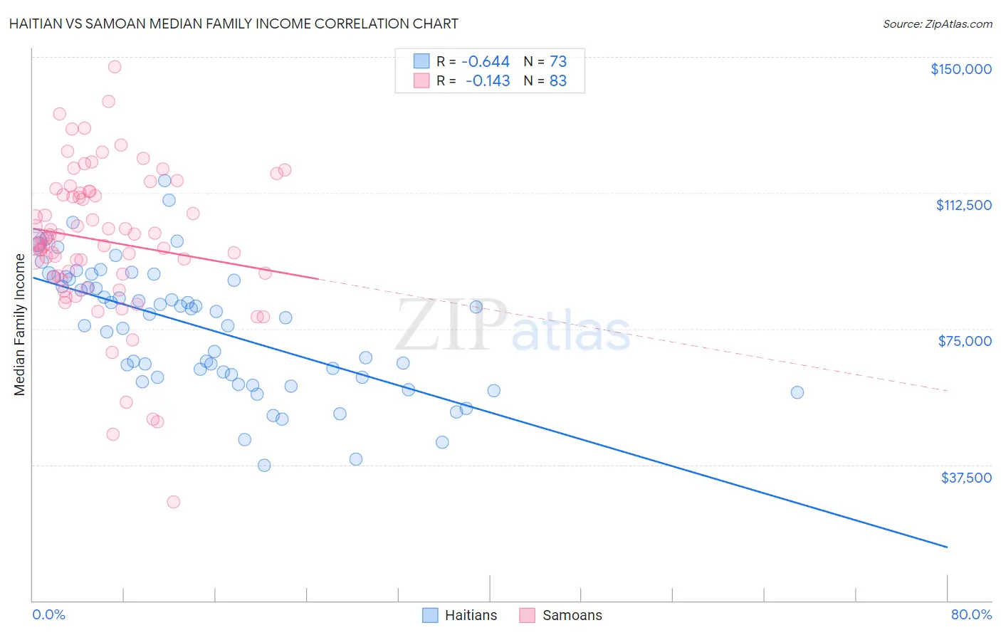 Haitian vs Samoan Median Family Income