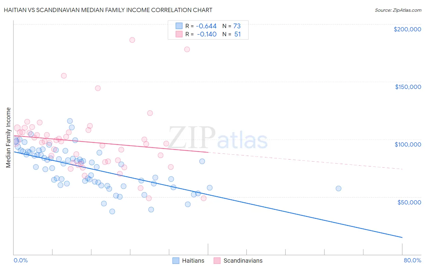 Haitian vs Scandinavian Median Family Income