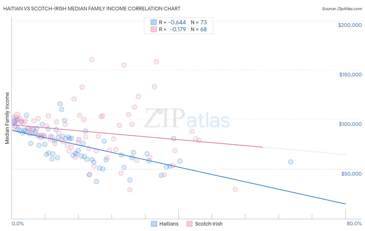 Haitian vs Scotch-Irish Median Family Income