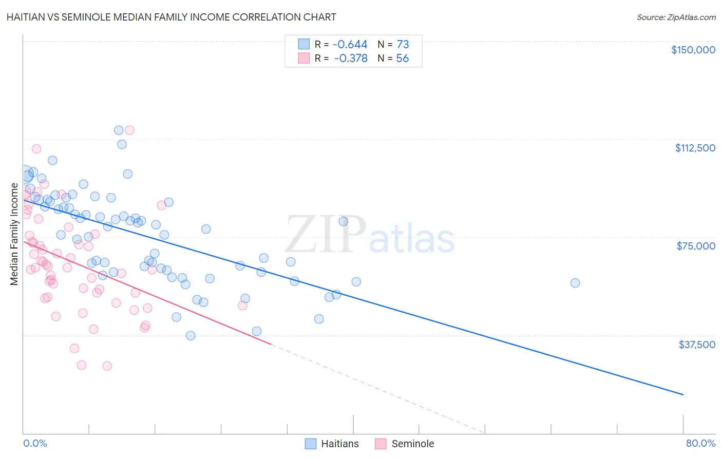 Haitian vs Seminole Median Family Income