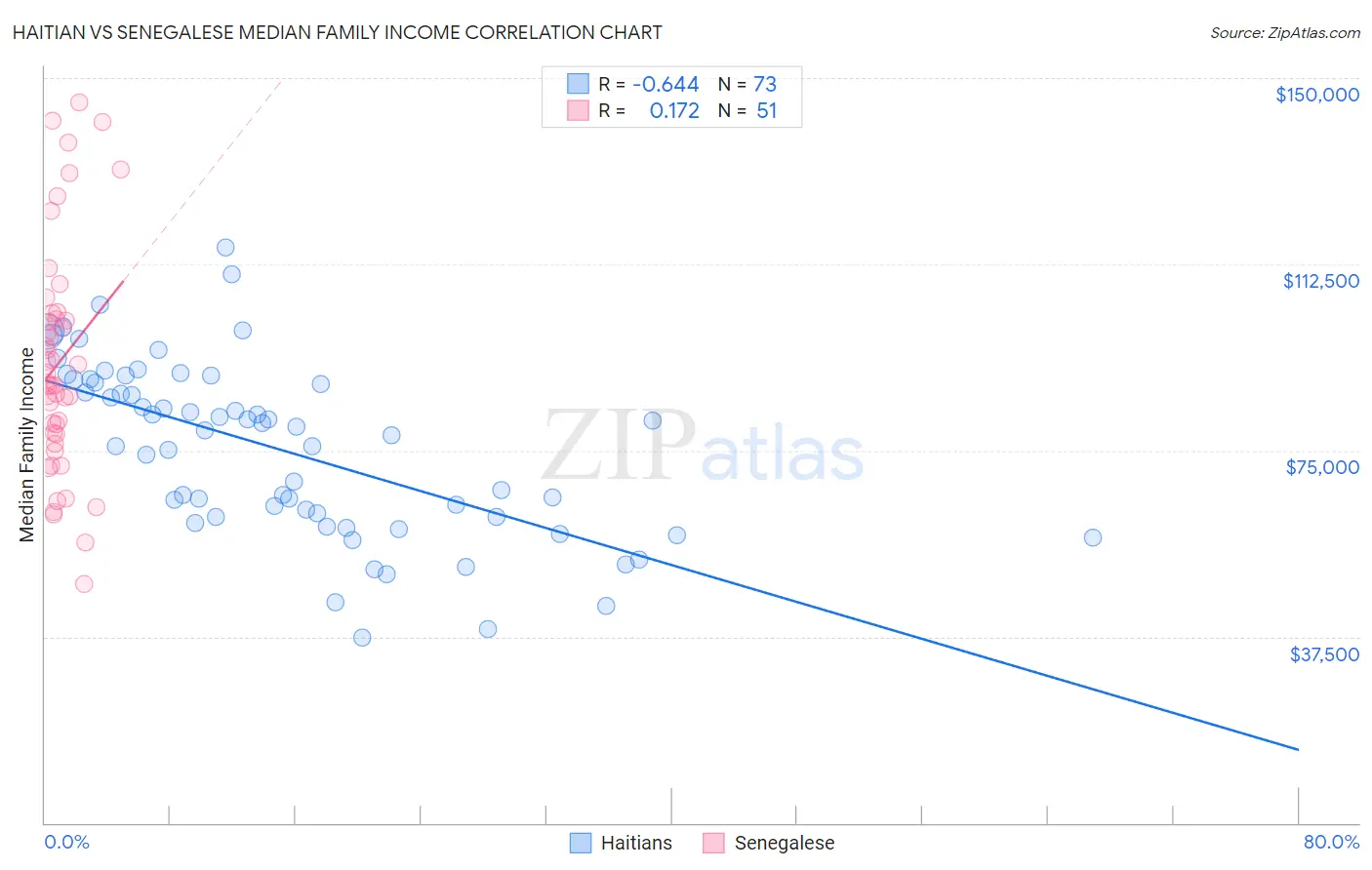 Haitian vs Senegalese Median Family Income
