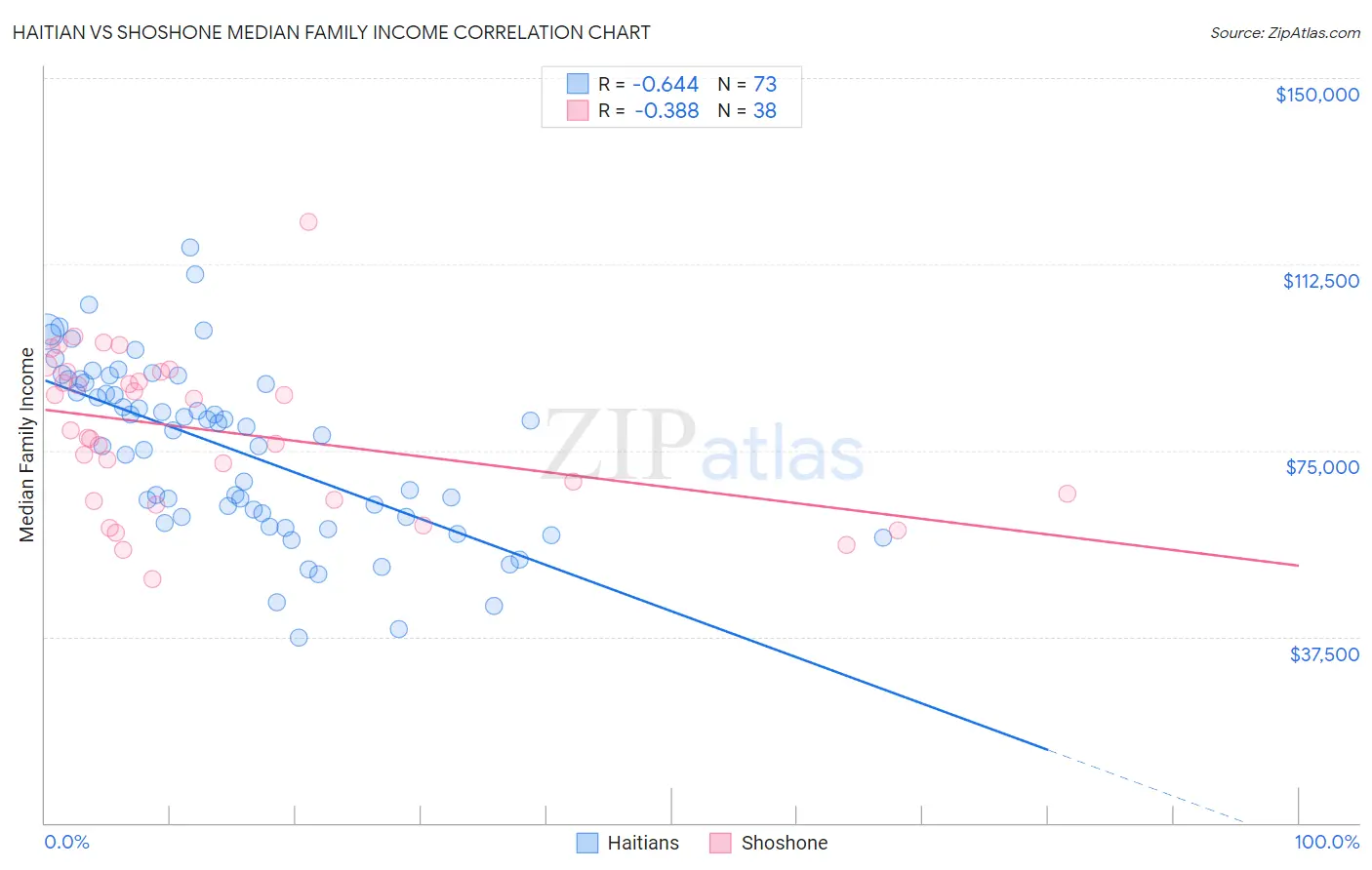 Haitian vs Shoshone Median Family Income