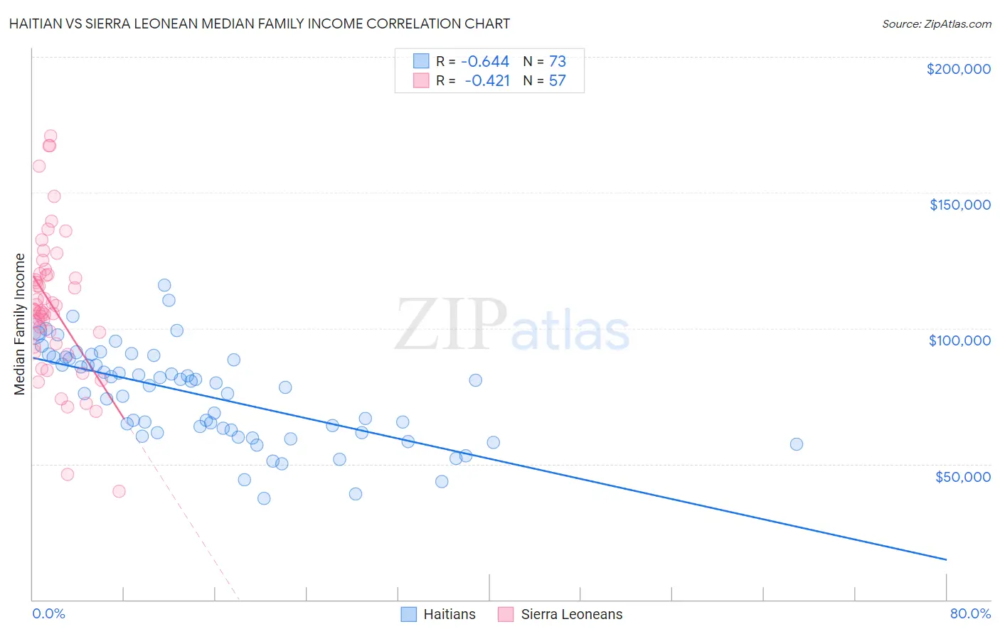 Haitian vs Sierra Leonean Median Family Income