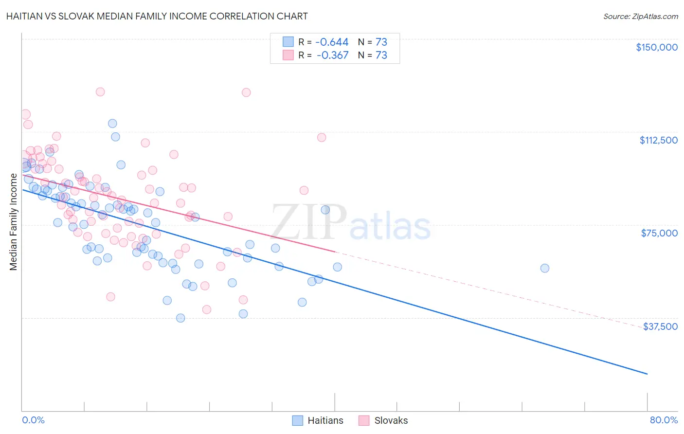 Haitian vs Slovak Median Family Income