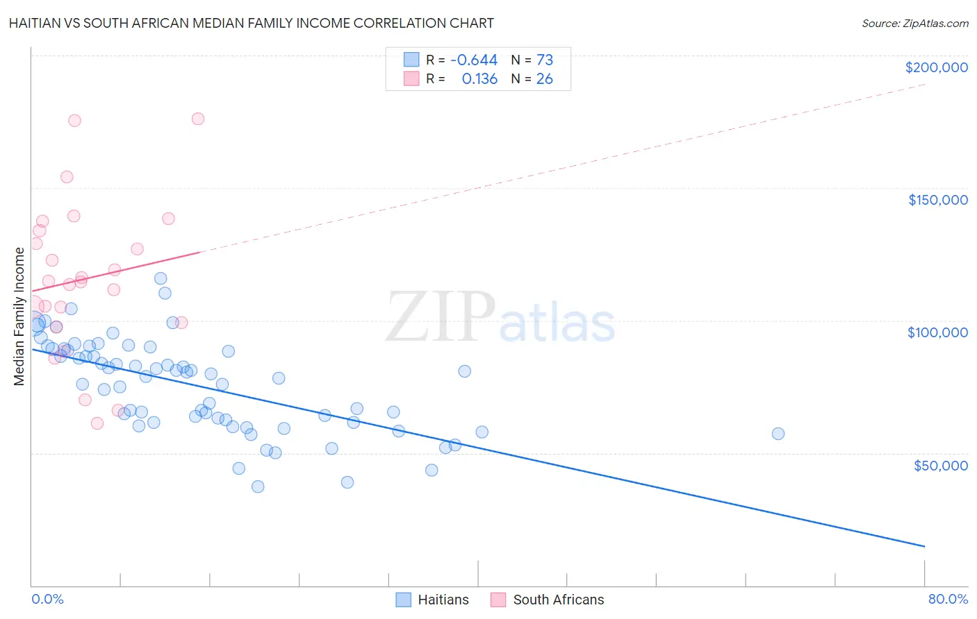 Haitian vs South African Median Family Income