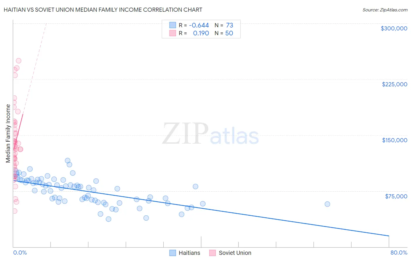 Haitian vs Soviet Union Median Family Income