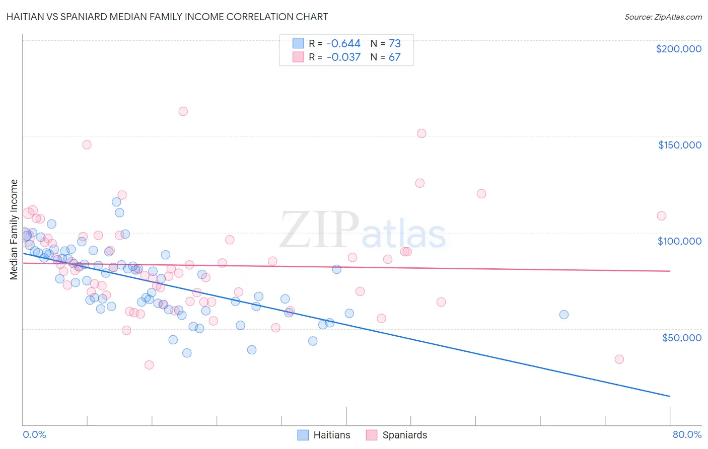 Haitian vs Spaniard Median Family Income