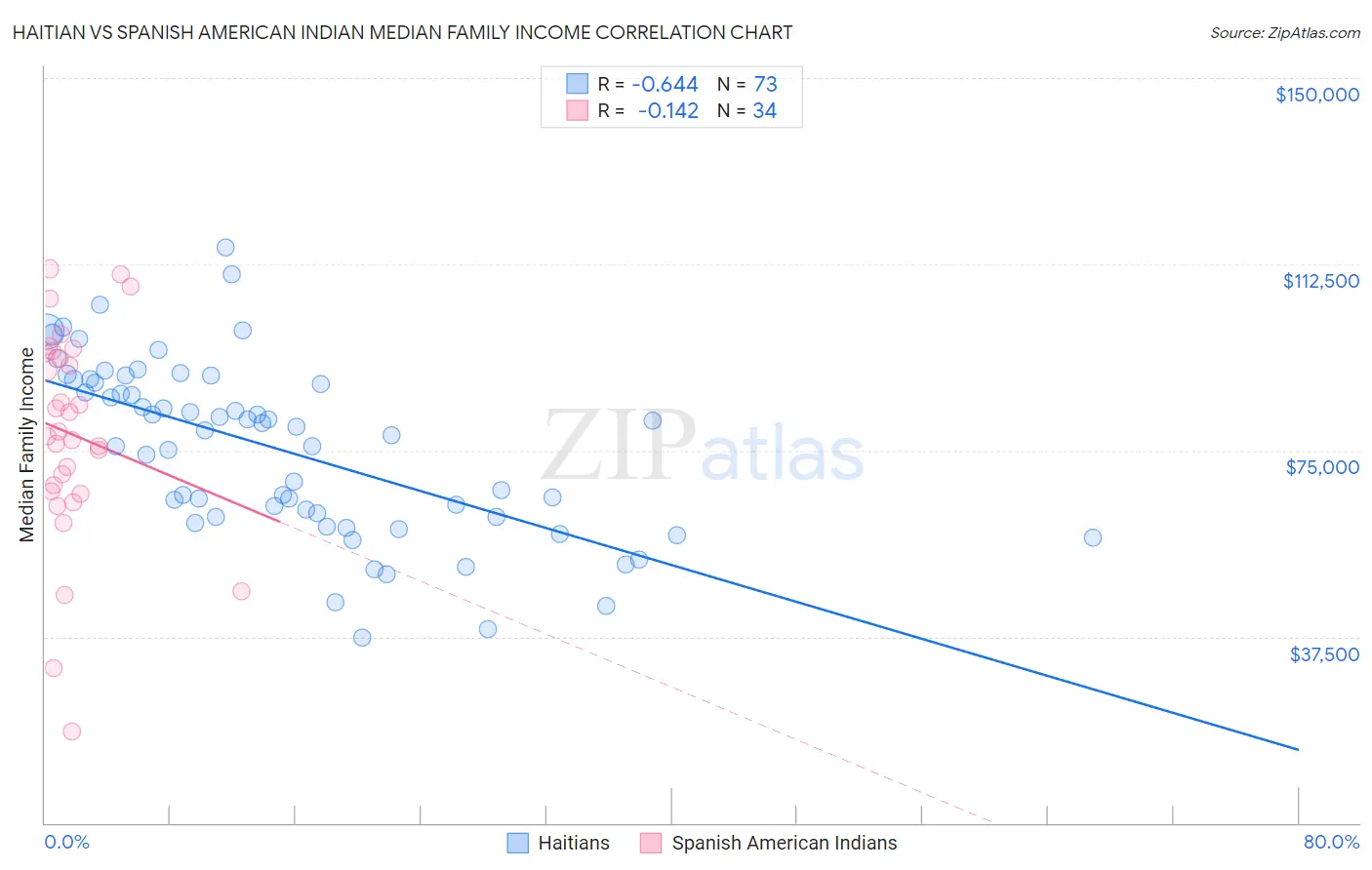 Haitian vs Spanish American Indian Median Family Income