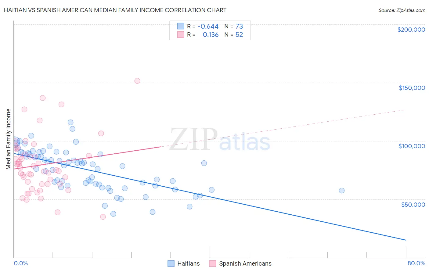 Haitian vs Spanish American Median Family Income
