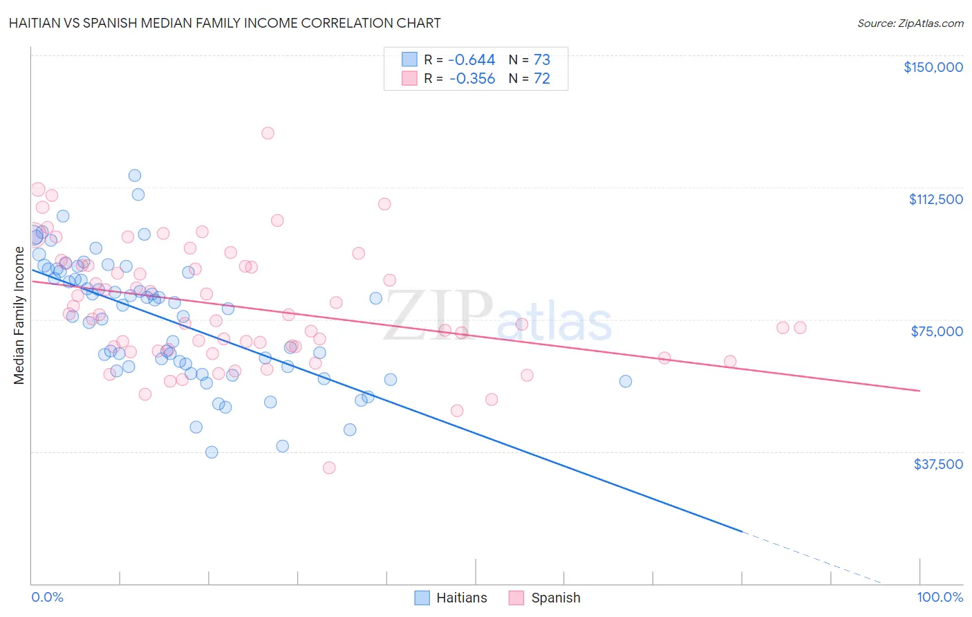 Haitian vs Spanish Median Family Income