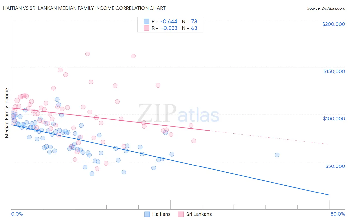 Haitian vs Sri Lankan Median Family Income