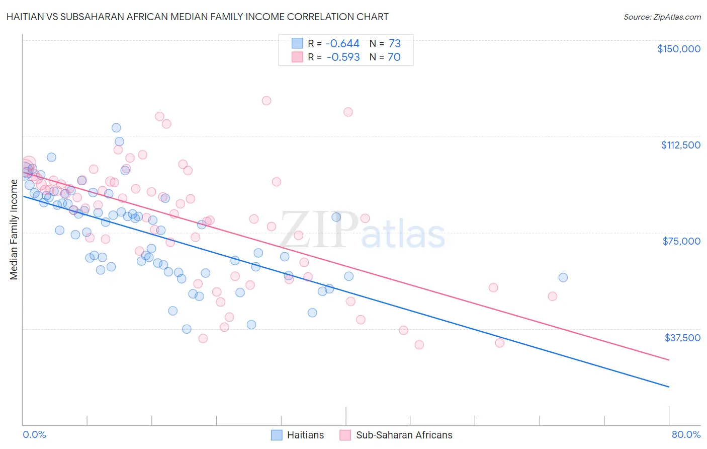 Haitian vs Subsaharan African Median Family Income