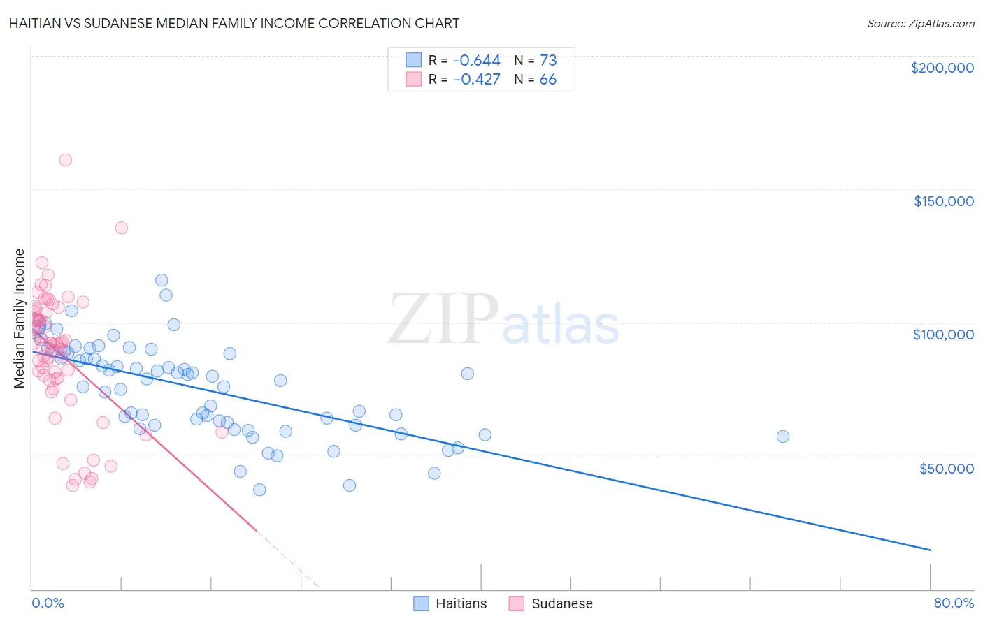 Haitian vs Sudanese Median Family Income