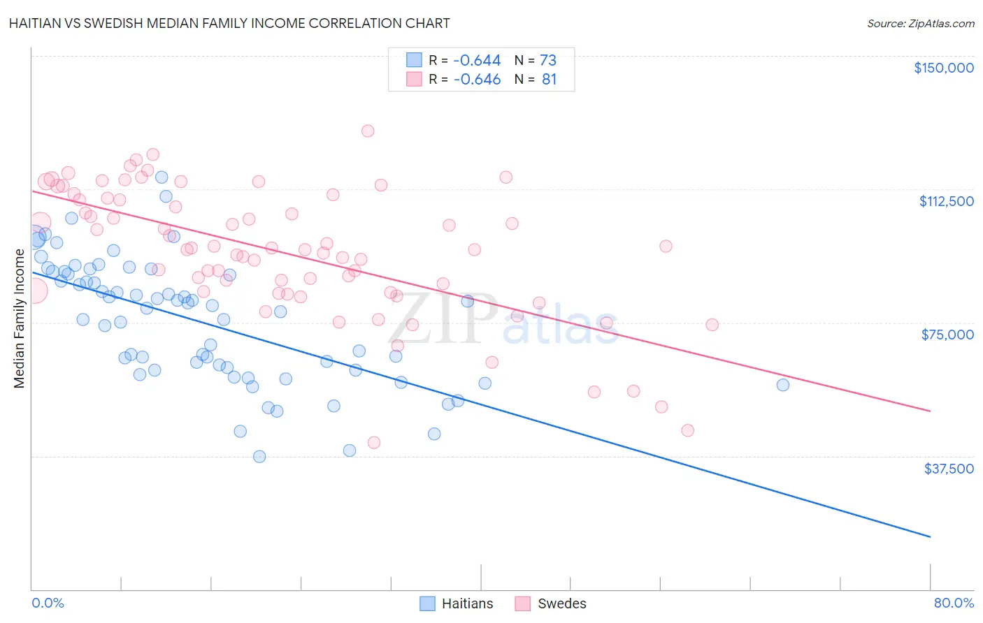 Haitian vs Swedish Median Family Income