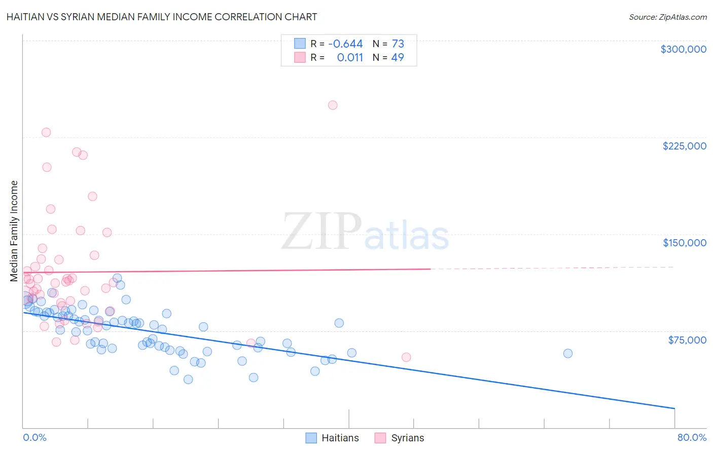 Haitian vs Syrian Median Family Income