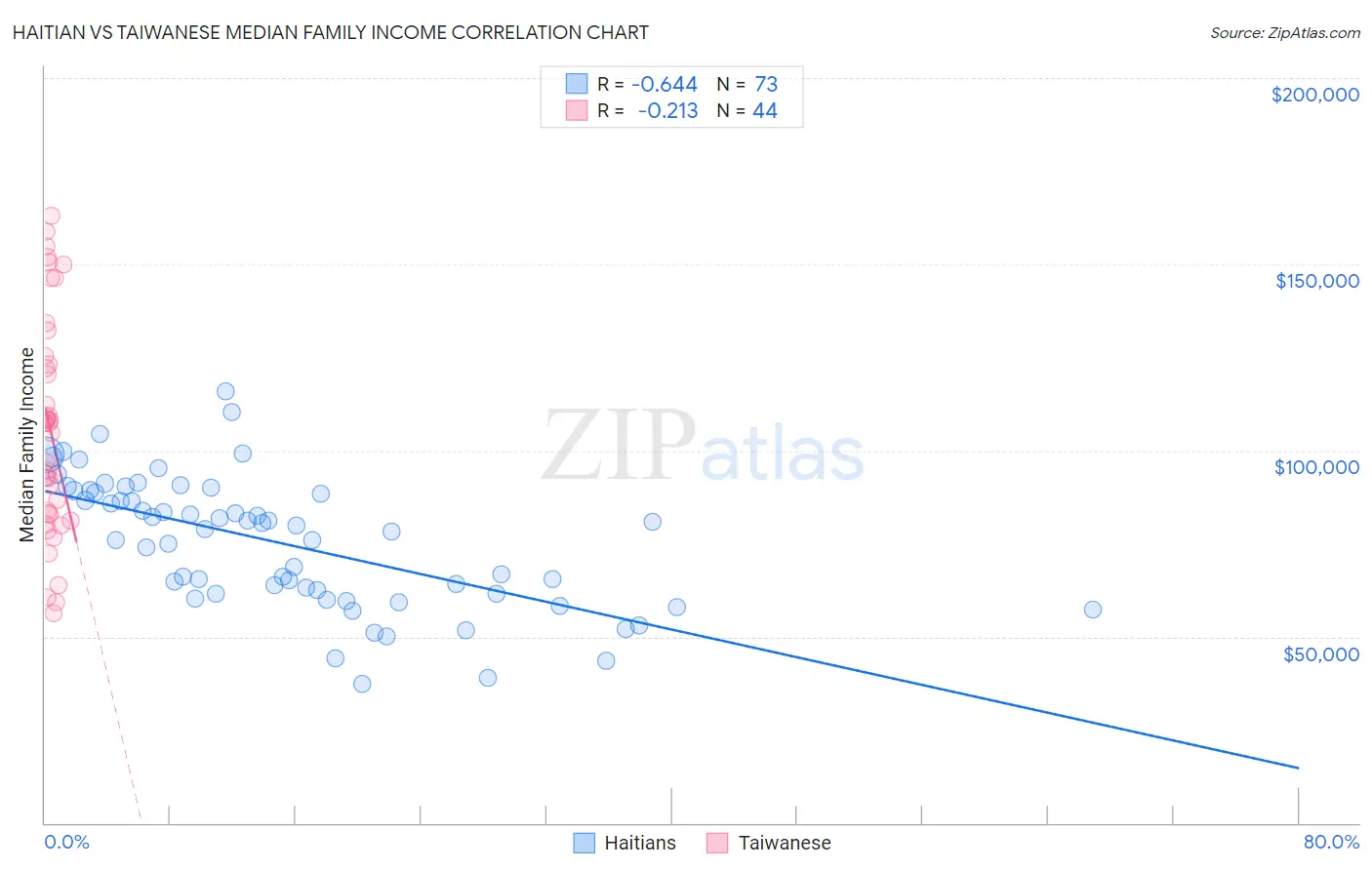 Haitian vs Taiwanese Median Family Income