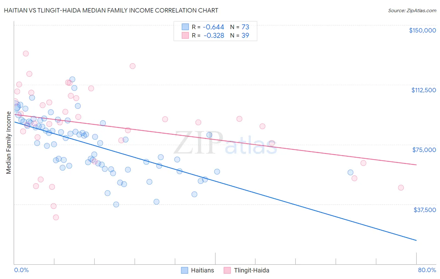 Haitian vs Tlingit-Haida Median Family Income