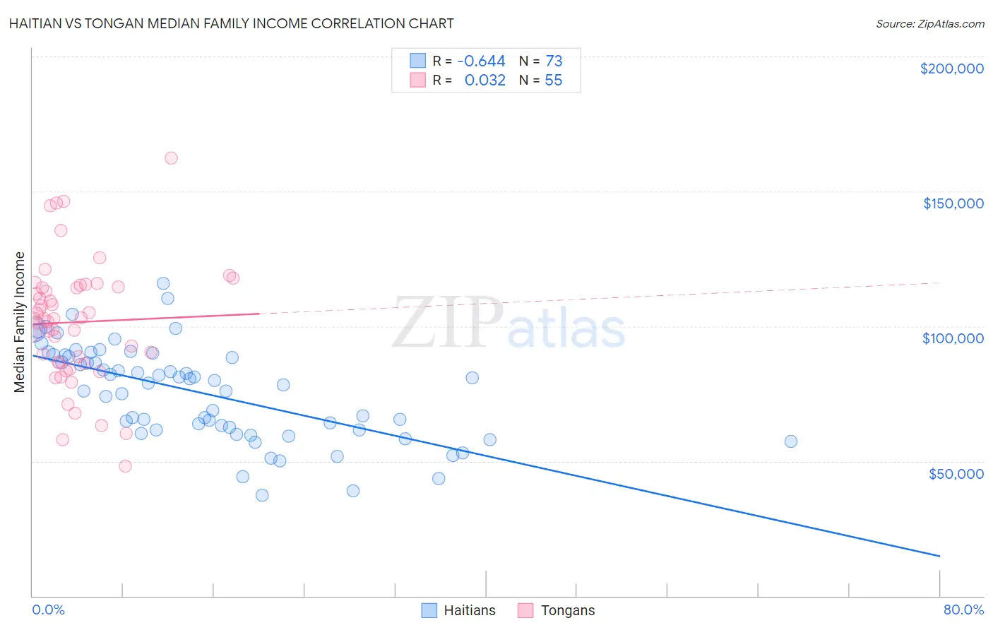 Haitian vs Tongan Median Family Income