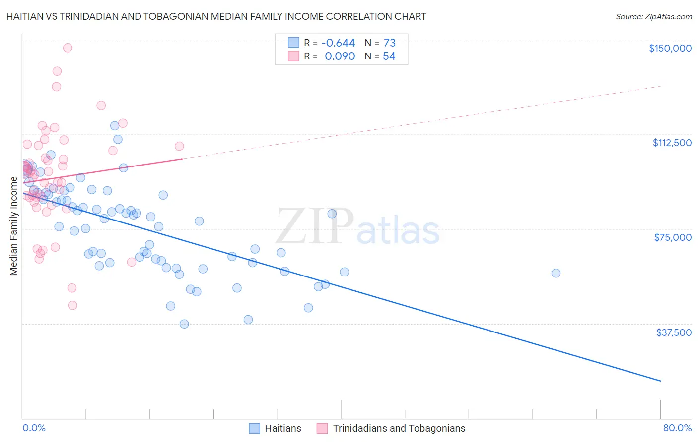 Haitian vs Trinidadian and Tobagonian Median Family Income
