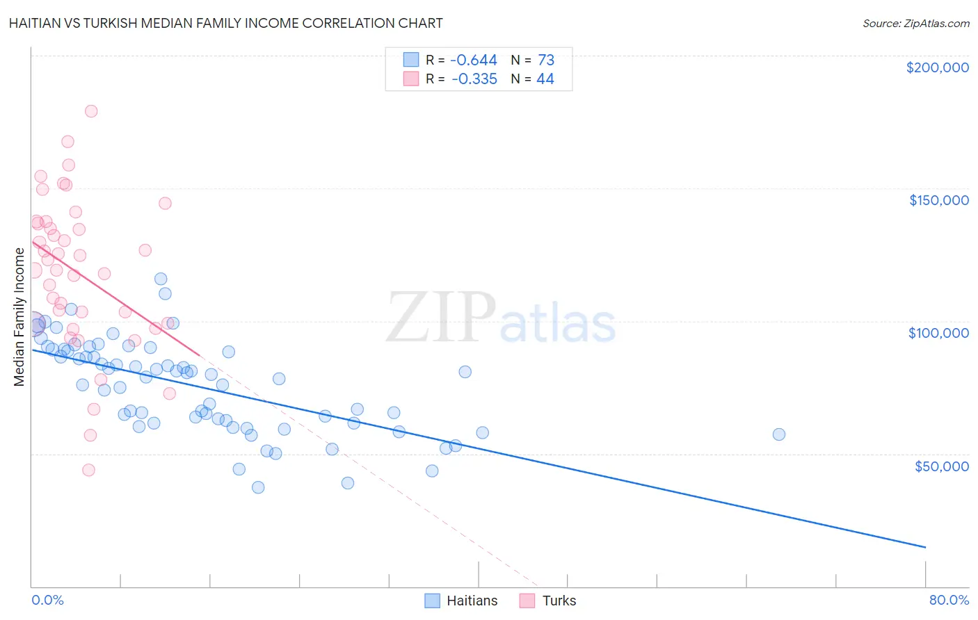 Haitian vs Turkish Median Family Income