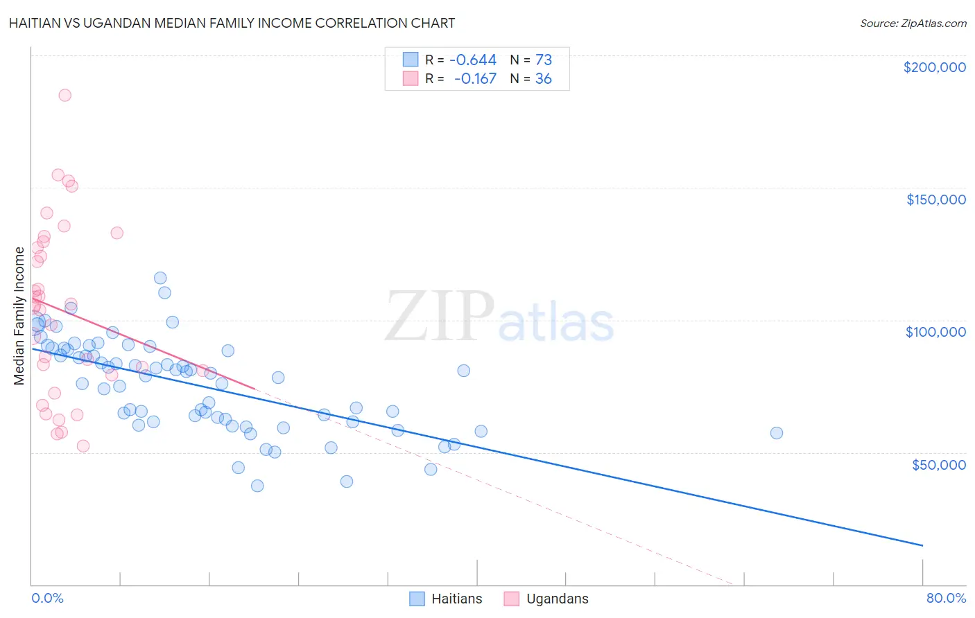 Haitian vs Ugandan Median Family Income