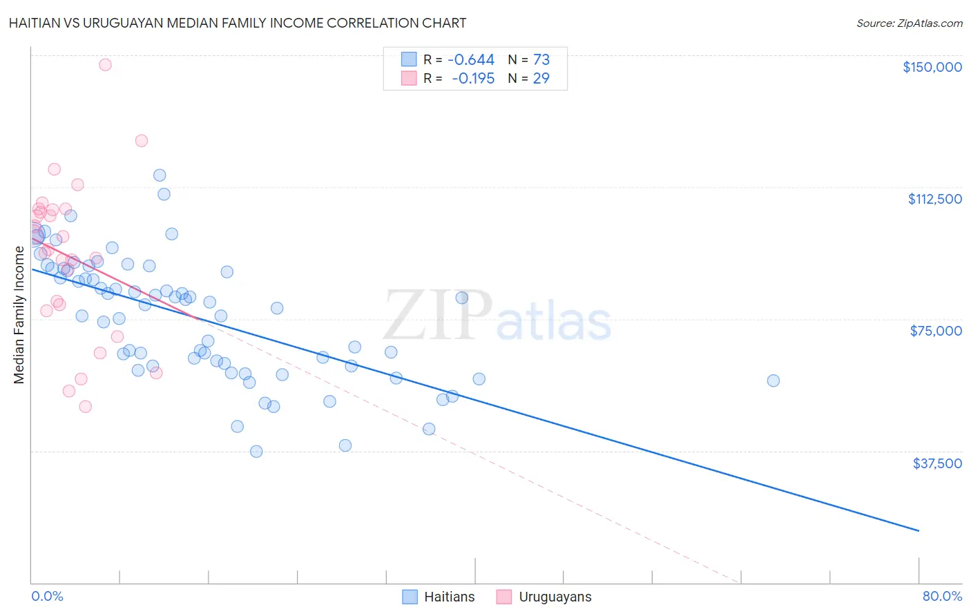 Haitian vs Uruguayan Median Family Income