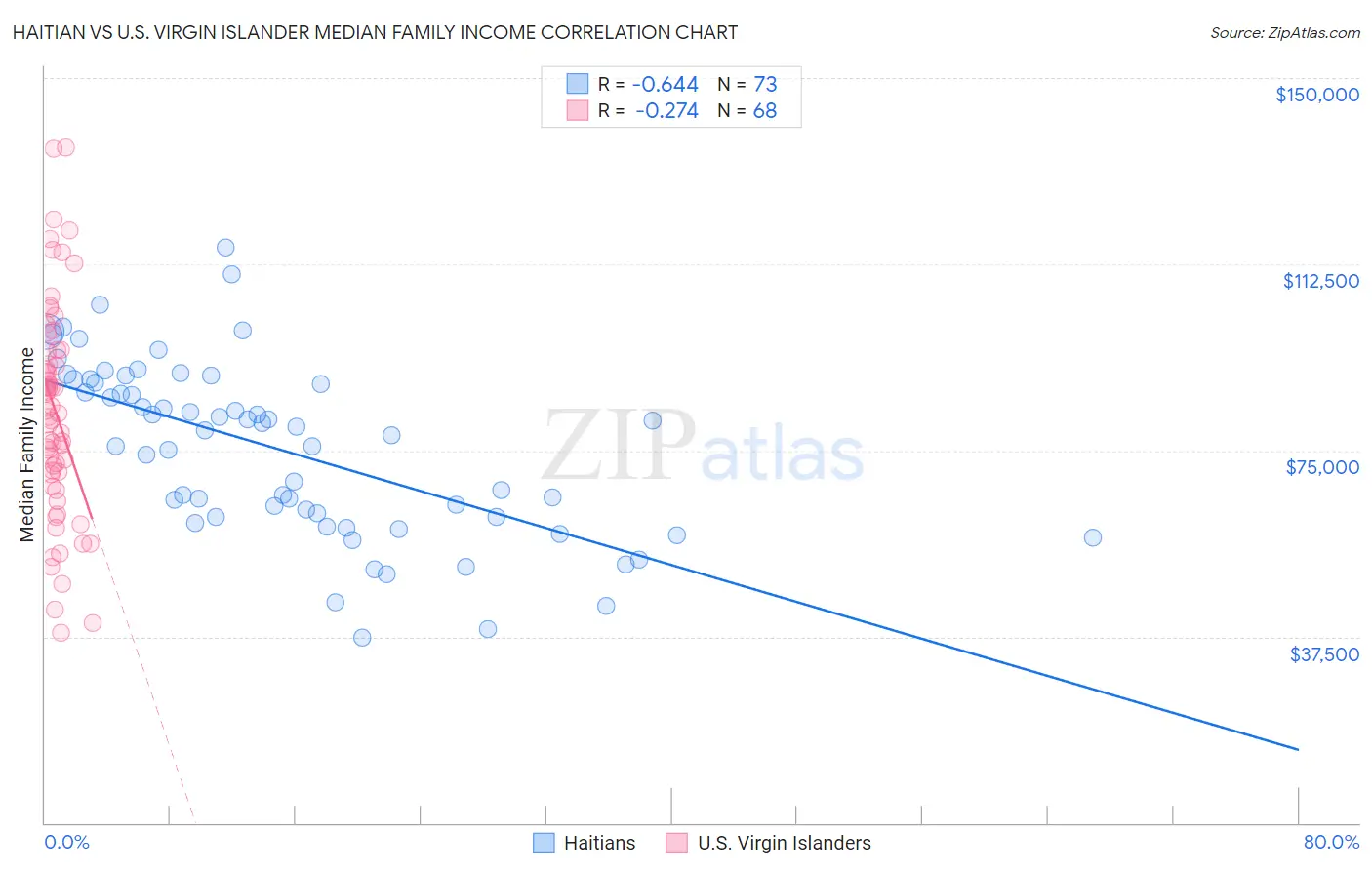 Haitian vs U.S. Virgin Islander Median Family Income