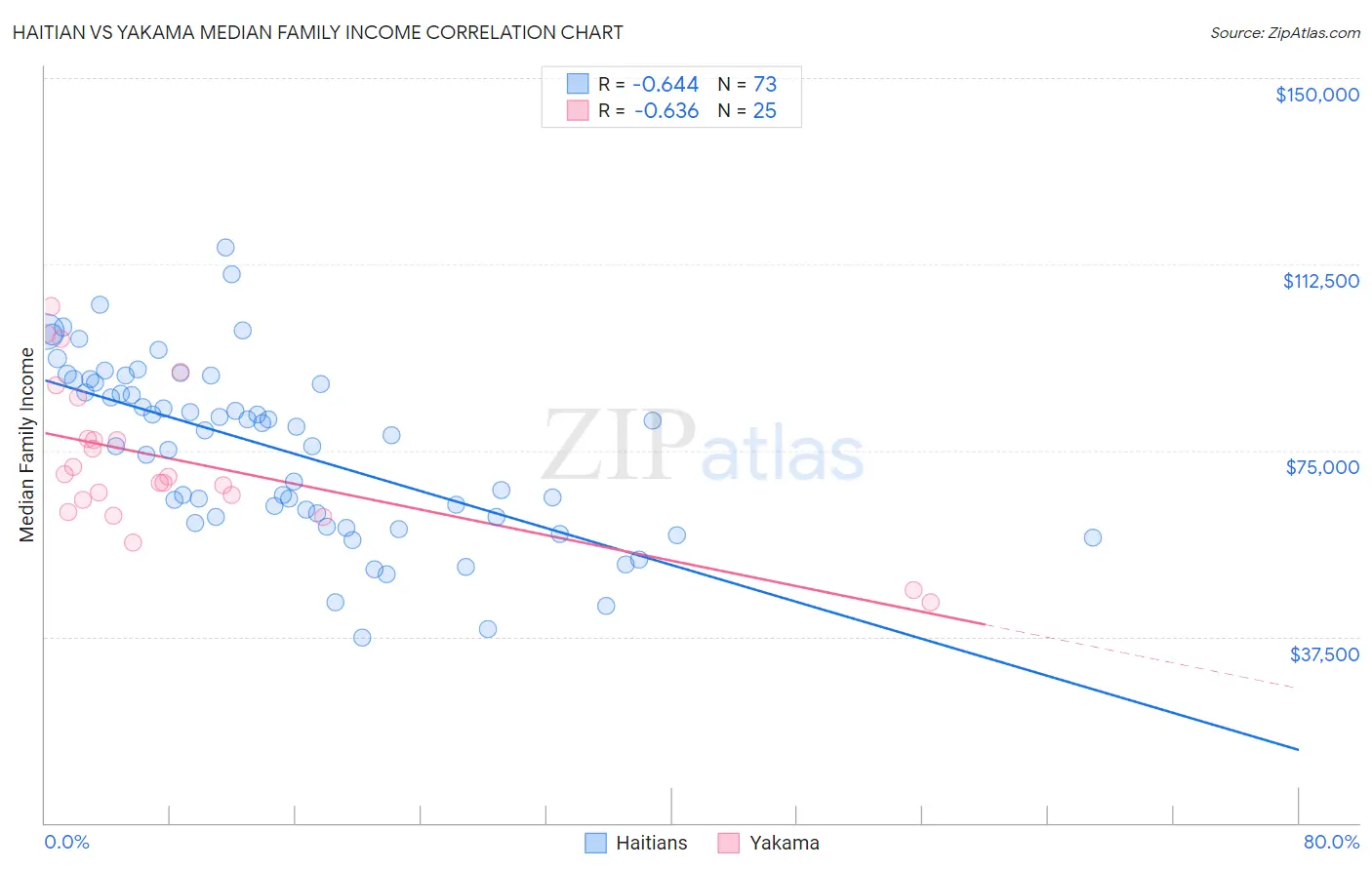 Haitian vs Yakama Median Family Income