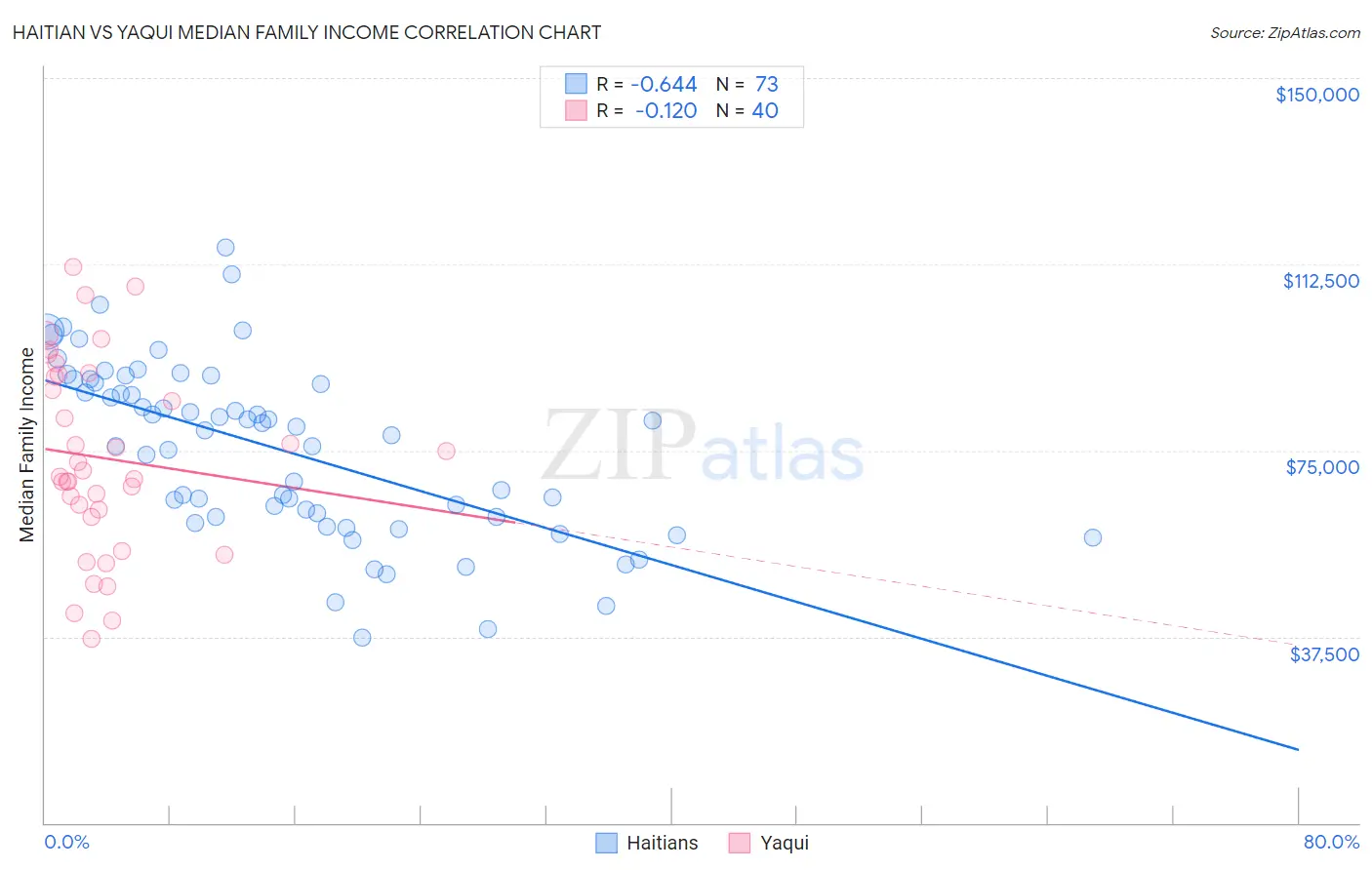 Haitian vs Yaqui Median Family Income