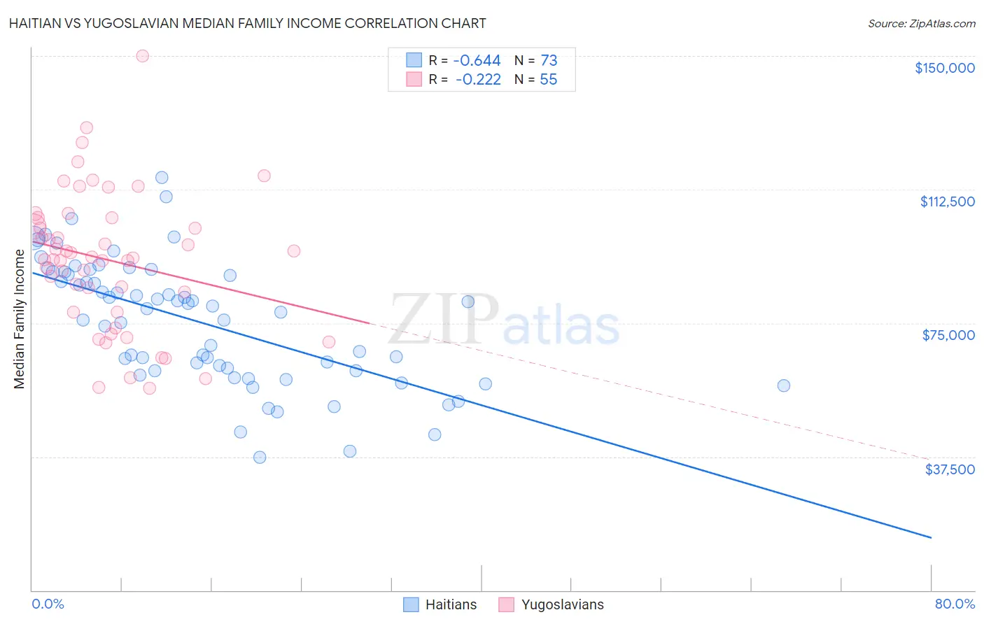 Haitian vs Yugoslavian Median Family Income