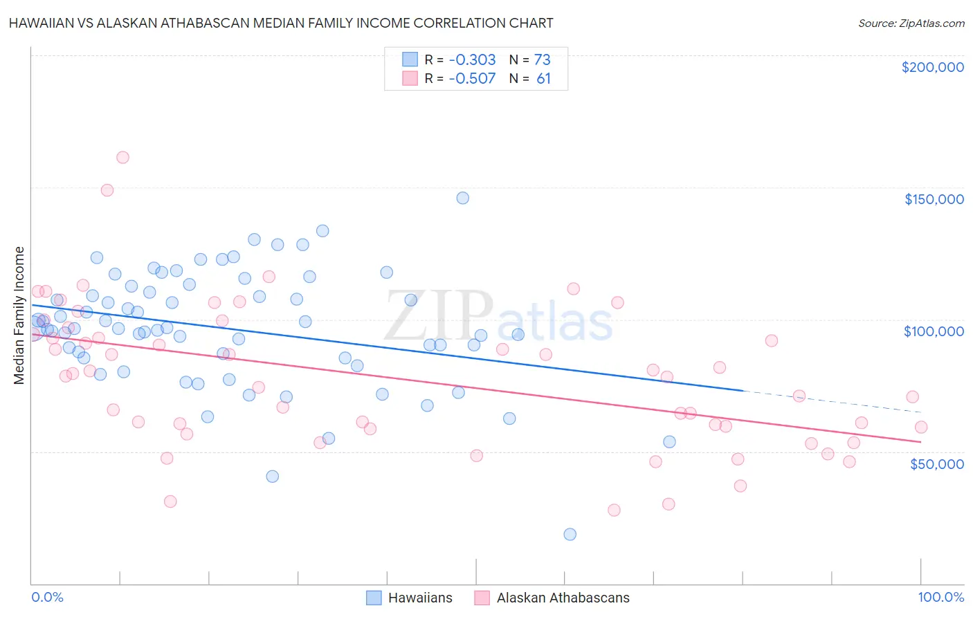Hawaiian vs Alaskan Athabascan Median Family Income